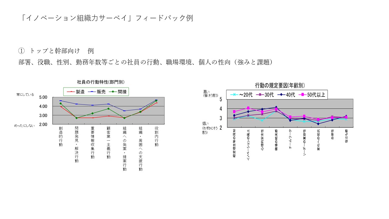 個人向けウェルビーイング特性・人間関係特性グラフ