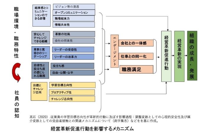 経営革新促進行動を影響するメカニズム図