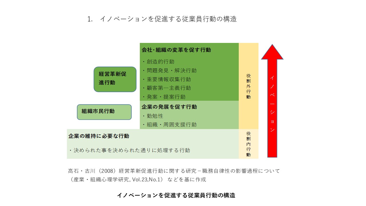 イノベーションを促進する従業員行動の構造図